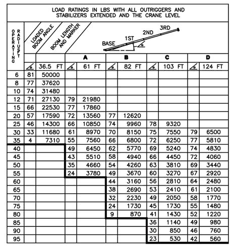 35 Ton Crane Lift Chart Barcoderet