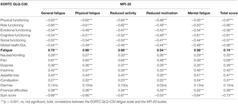 Frontiers Application Of The Multidimensional Fatigue Inventory To