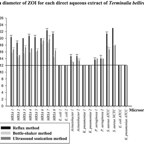 Mean Diameter Of Zones Of Inhibition Zoi For Direct Aqueous Extracts