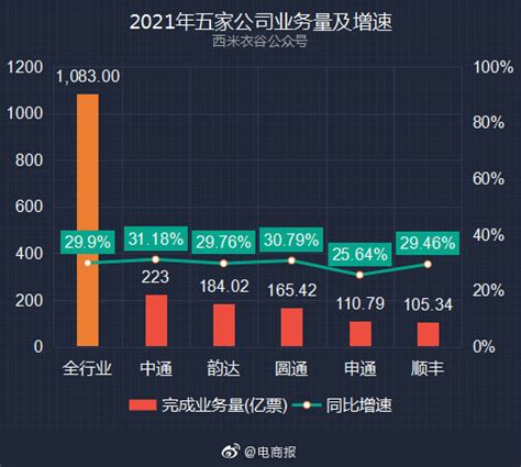 从2016年到2021年，中通的市场份额远超韵达、圆通、申通和顺丰财经头条