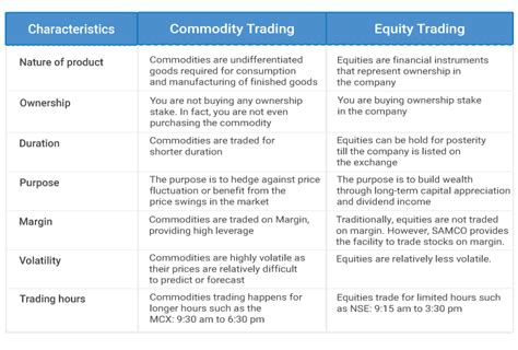 Commodity Vs Equity Understanding The Difference