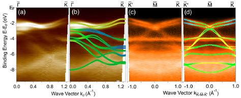 A The Experimental Monolayer Wse 2 Band Structure Along The High