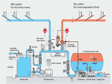 Dry Pipe Sprinkler System Diagram Hot Sex Picture