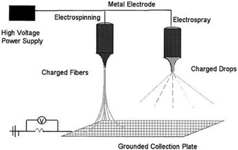 Schematic Representation Of Electrospinning And Electrospray