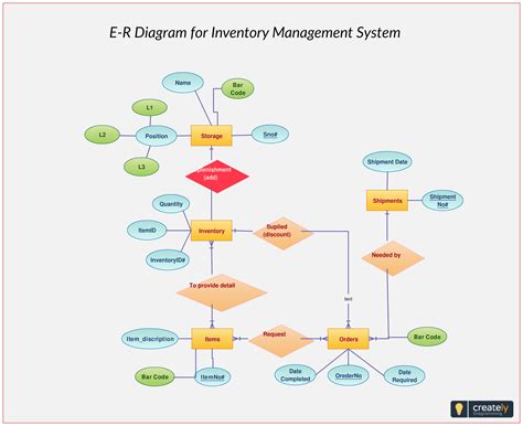 Inventory Er Diagram Examples | ERModelExample.com