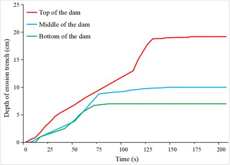 Variation In The Depth Of The Erosion Trench On The Dam Body With Time