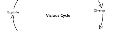 Viciouscycle Hoffman Institute