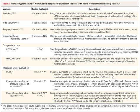 Noninvasive Respiratory Support For Adults With Acute Respiratory Failure Nejm