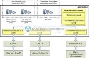 Структура АСУ ТП - Автоматизация Техсервис