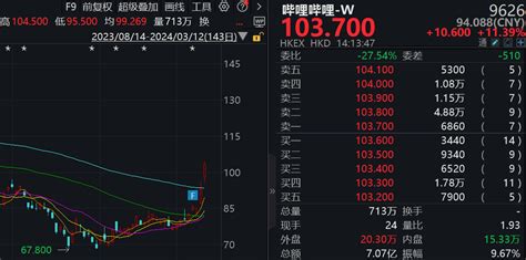 港股哔哩哔哩午后持续拉升 股价大涨超11