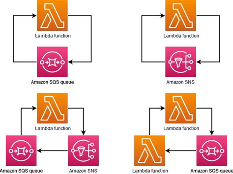 Aws Lambda Introduces Recursive Loop Detection For Sqs Sns And Invoke