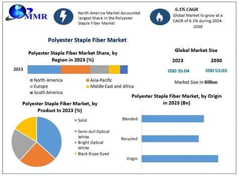 Global Polyester Staple Fiber Market To Be Dominated By Apac