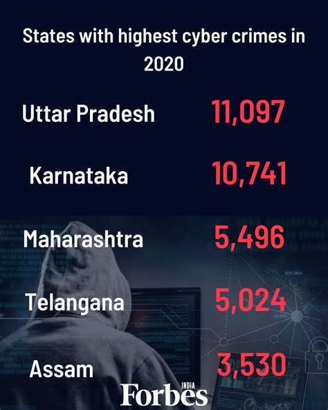 Indias Cyber Crime Cases Saw A 11 8 Increase In 2020 Forbes India