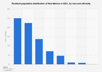 New Mexico Population Distribution By Race And Ethnicity Statista