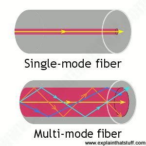 ️ Optical fibre applications. application of fibre optics in communication. 2019-02-03