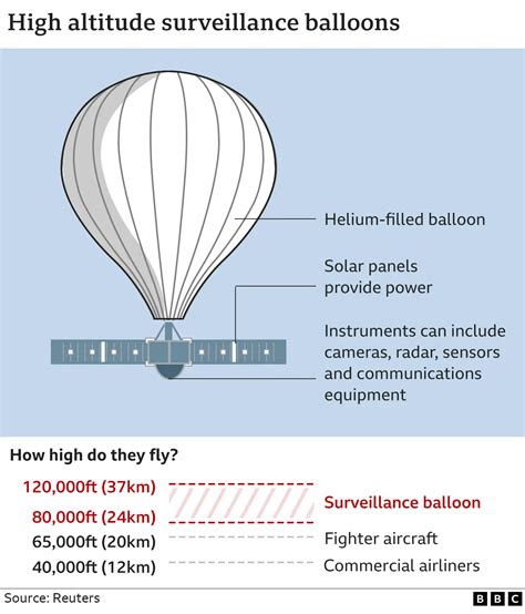 Why Would China Use A Spy Balloon When It Has Satellites