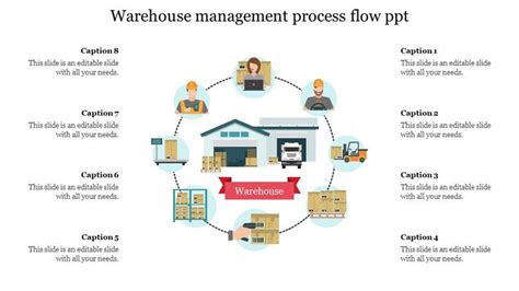 Free Warehouse Management Process Flow Ppt Google Slides