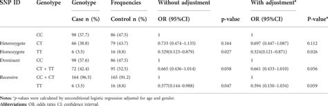 Frontiers Association Of Toll Like Receptors Polymorphisms With Copd Risk In Chinese Population