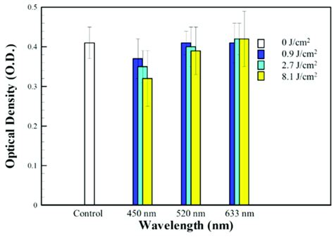 Viability Assay Of Human Fibroblast Cells In The Absence Of LLLT