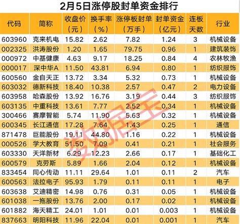 揭秘涨停 多只涨停股业绩预增，热门股封单资金超亿元 今日，a股市场收盘共20股涨停，10股封板未遂，整体封板率为6667。涨停战场