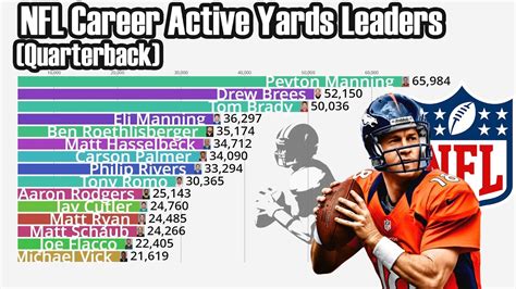 Nfl All Time Active Passing Yards Leaders 1932 2022 Youtube