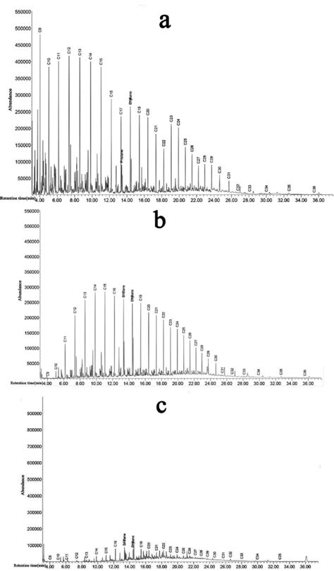 Gc Mass Chromatograms Of Crude Oil Samples Before And After Download Scientific Diagram