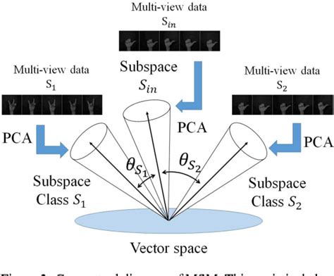 Figure 1 From Three Dimensional Object Recognition Via Subspace Representation On A Grassmann