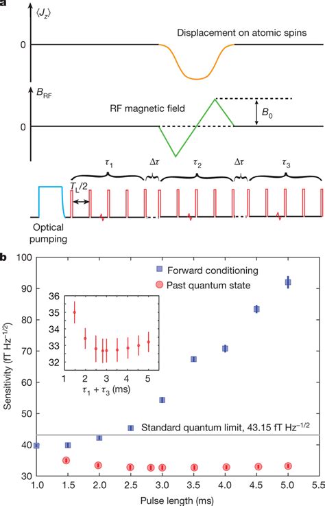 Pqs Enhanced Magnetometry A Pulse Sequence An Rf Magnetic Field Pulse