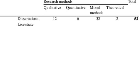 research methodology  table