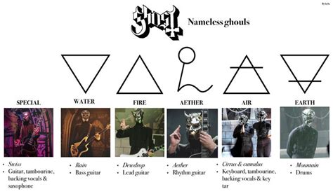 Ghost band Nameless ghoul chart