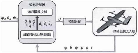 一种基于固定时间观测器的倾转旋翼无人机过渡模式递归滑模姿态控制方法