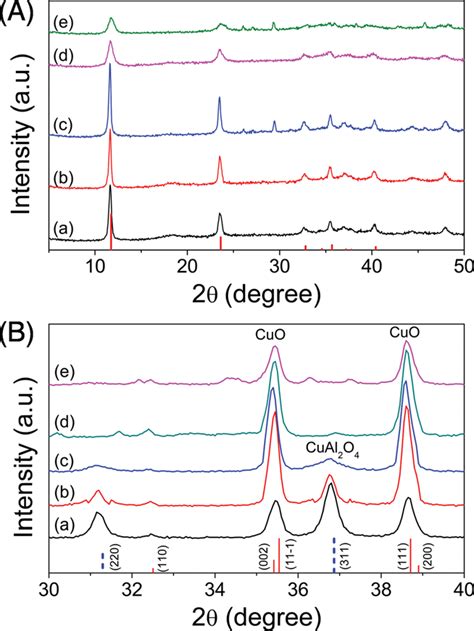 Xrd Patterns Of A Ldh Precursor And B As Calcined Mixed Metal