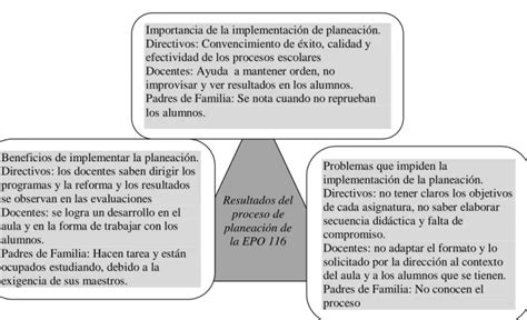 Conclusiones 129 Planeación Estratégica en Instituciones Educativas