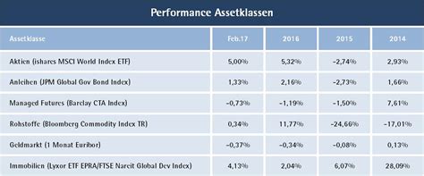 Taktische Asset Allocation Merit AI