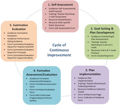 Educator Evaluation North Adams Public Schools