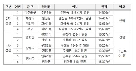 인천시 행복마을 가꿈사업 대상지 4개 추가 선정 컨슈머타임스consumertimes