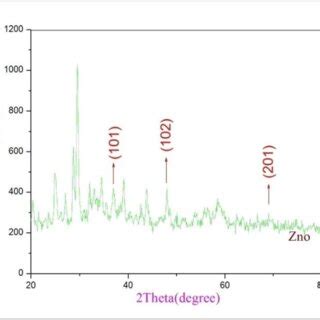 Synthesized sample with XRD pattern for ZnO. | Download Scientific Diagram