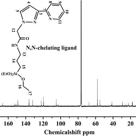 ¹³c Nmr Spectrum Of Nn Chelating Ligand Download Scientific Diagram