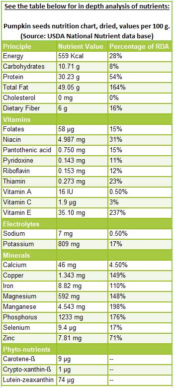 7 Amazing Pumpkin Seeds Nutrition Facts And Health Benefits