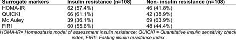 Prevalence Of Insulin Resistance Download Scientific Diagram