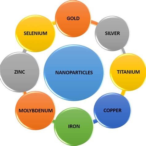 Types Of Metal Nanoparticles Obtained From Biological Routes Download