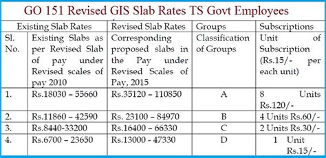 Go 151 Revised Gis Slab Rates Ts Govt Employees