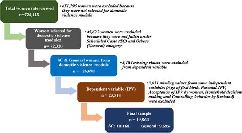 Selection Procedure Of The Study Sample From The NFHS 5 Data