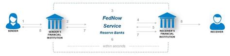 Instant Payments with FedNow