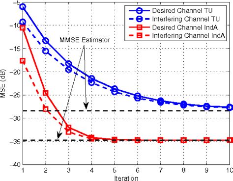 Figure 1 From Channel Estimation Based On Divergence Minimization For