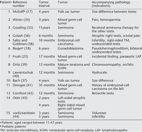 Testicular Microlithiasis Patients Who Developed Tumor During Follow Up