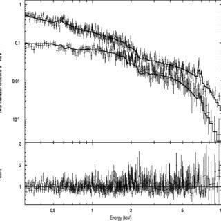 The Epic Pn Top And Combined Mos Bottom Spectra Fitted