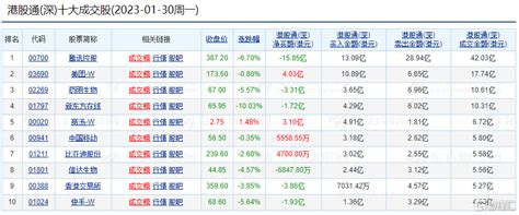 南北水 北向資金創歷史第6大單日淨買入額，1月已掃貨超1300億元，南向資金當日淨賣出6904億港元 Sl886 日誌