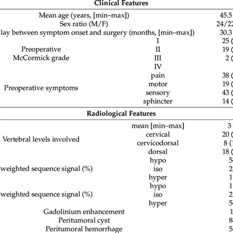 Baseline Clinical And Radiological Features Download Scientific Diagram