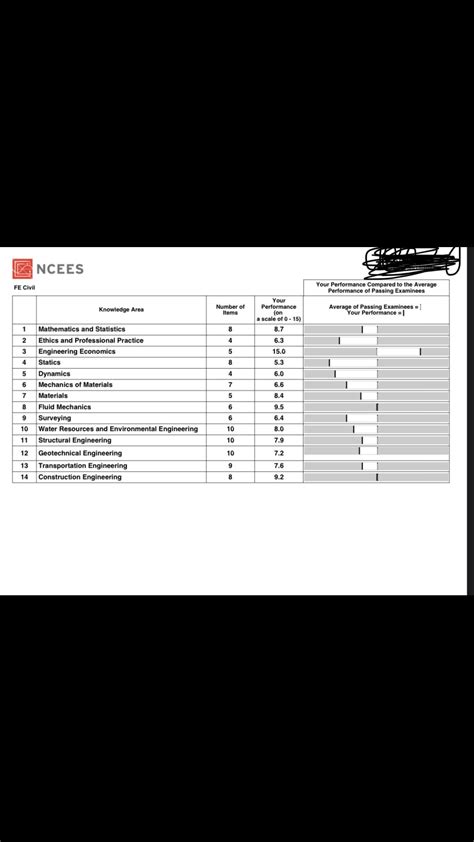 How close was I to passing? How can I pass next time : r/FE_Exam